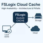 FSLogix Cloud Cache high availability architecture showing local cache and multiple storage providers